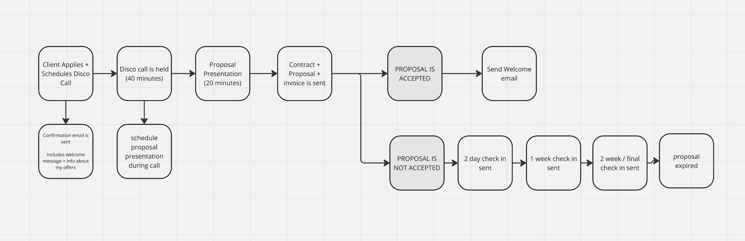 a visual process map outlining the beginning of a client journey
