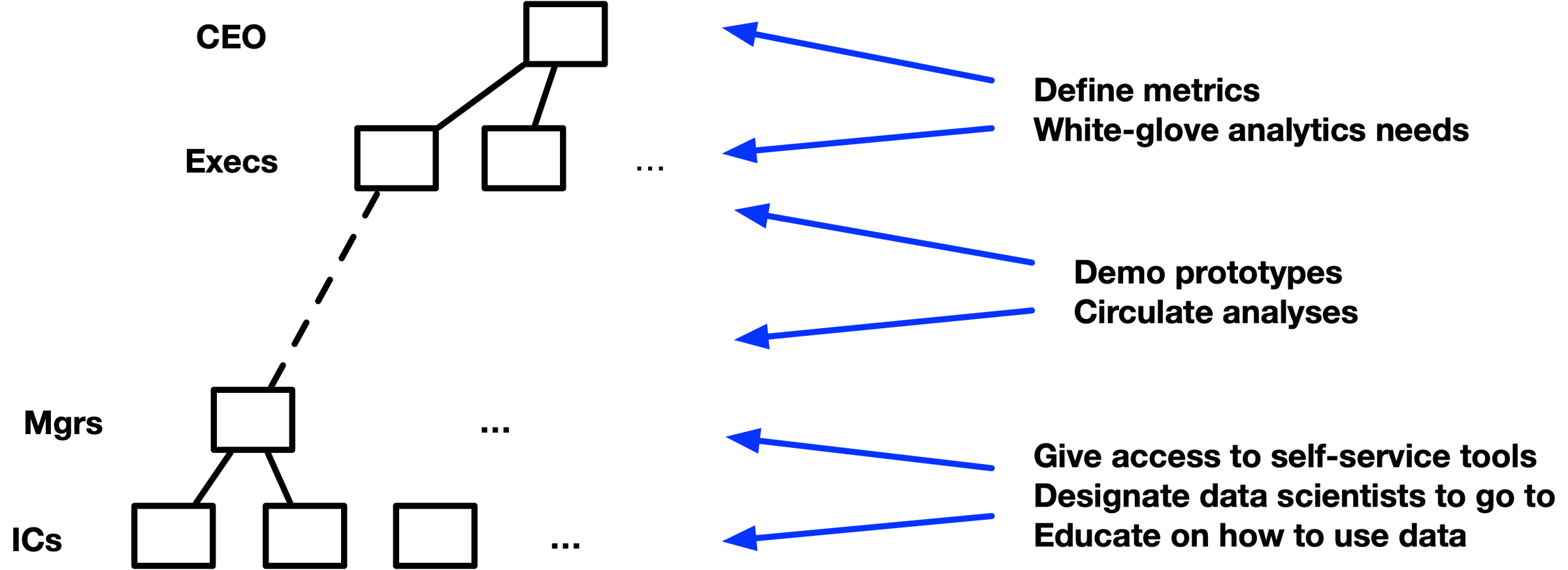 Different services for different layers of the org