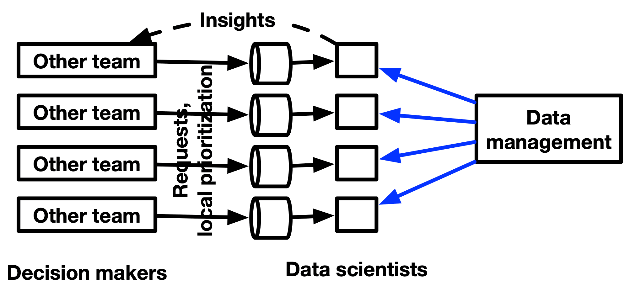 Data team with decentralized backlog but centralized management