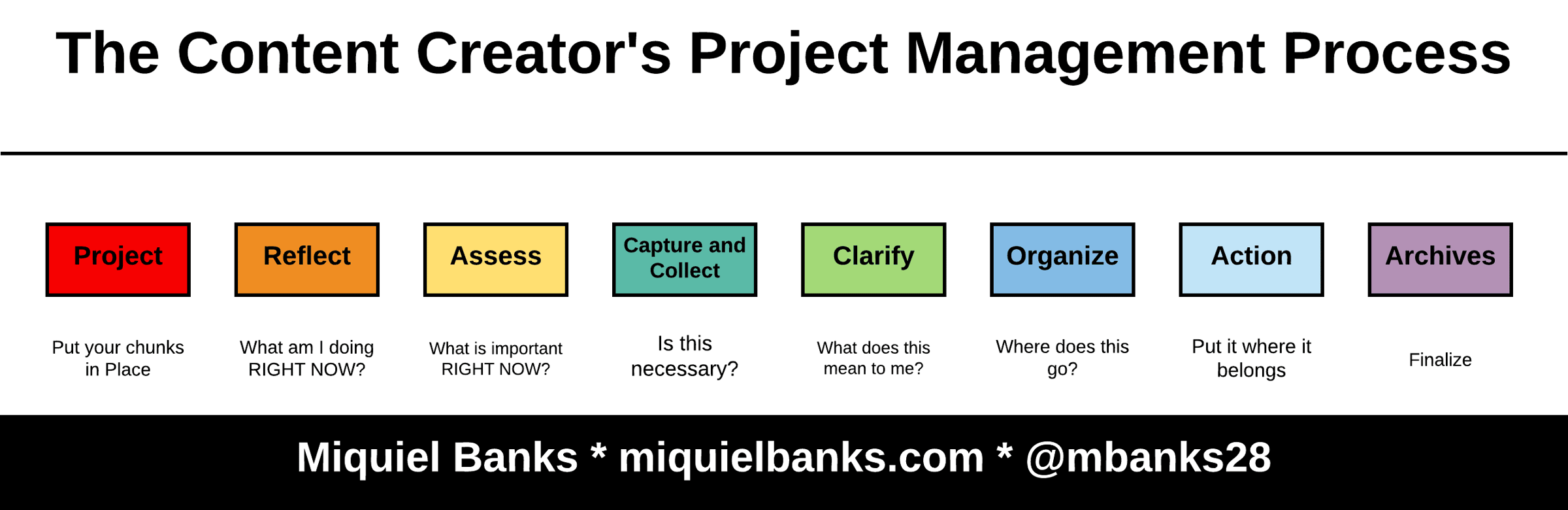 The Content Creator's Project Mgmt Process