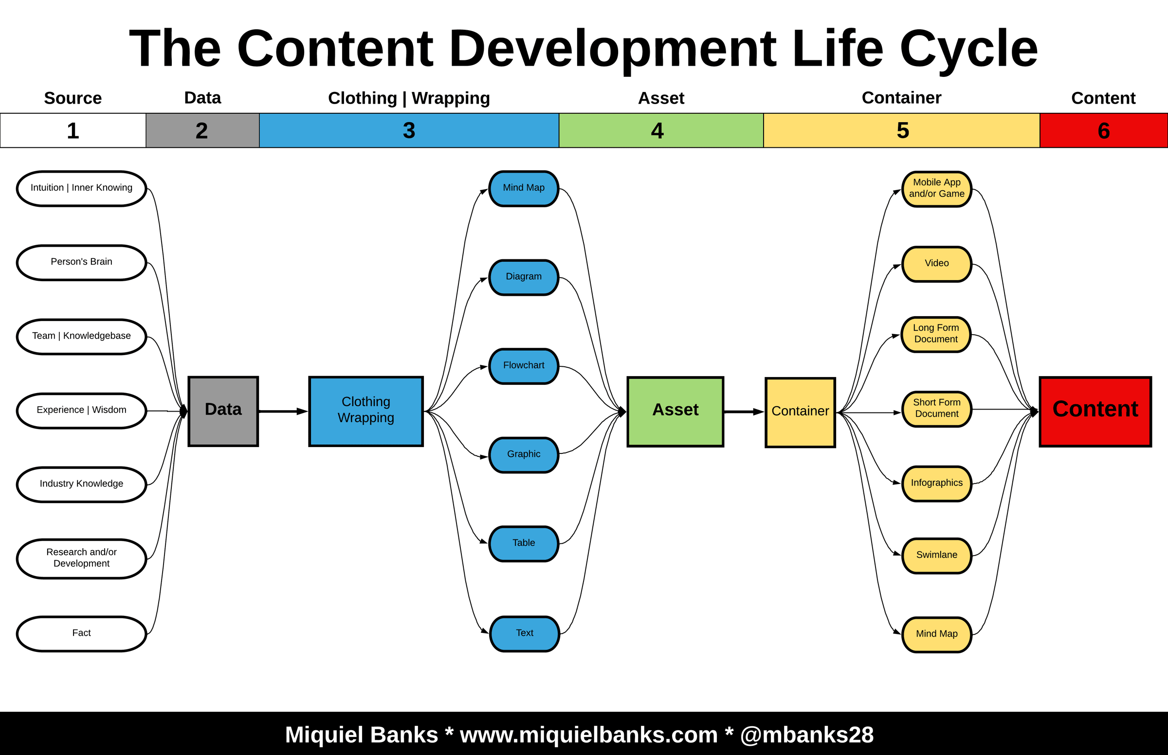 The Content Development Life Cycle