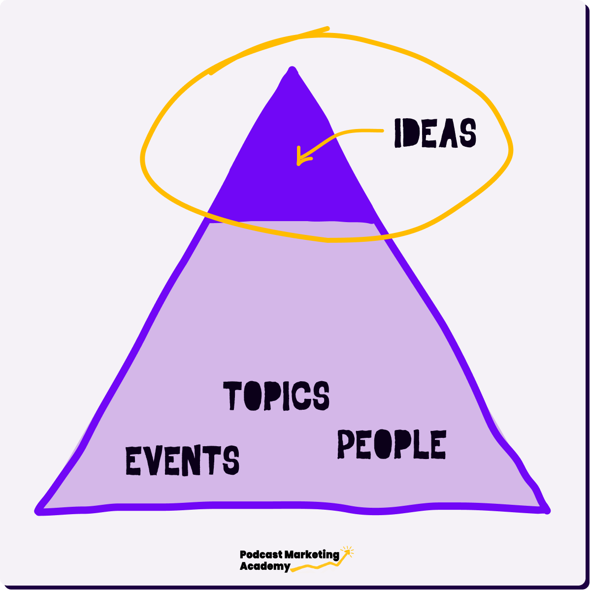 SPN Graphics Idea Hierarchy.png