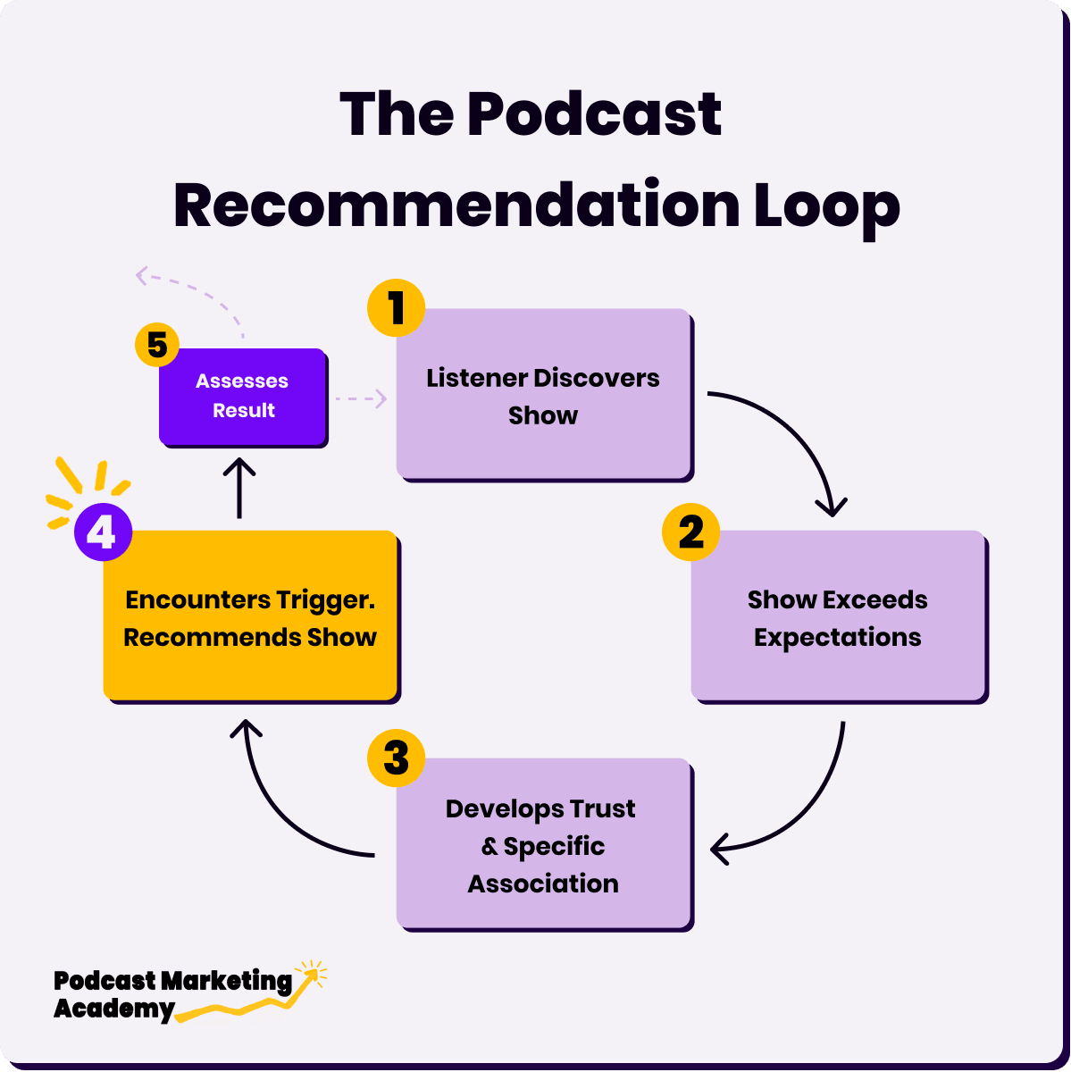 Recommendation Loop (1).png