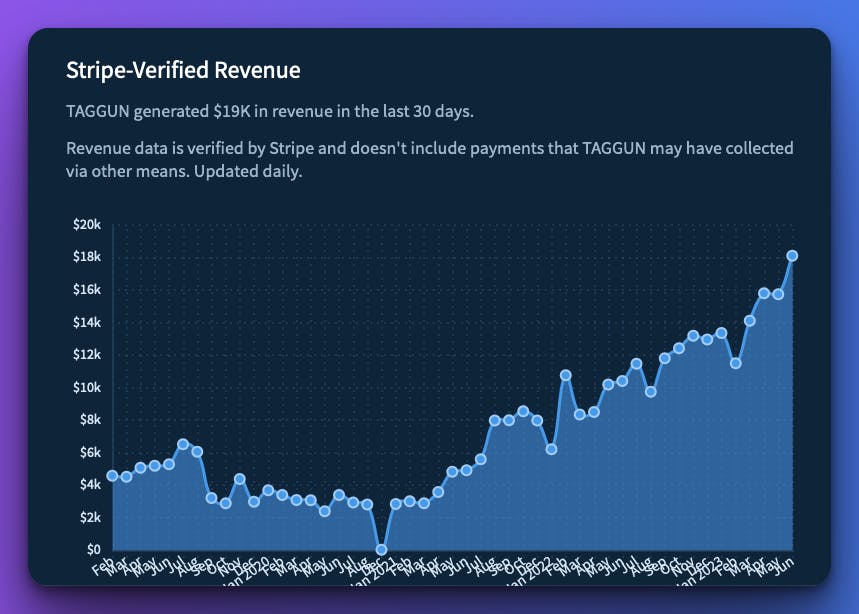 Taggun_Revenue.png