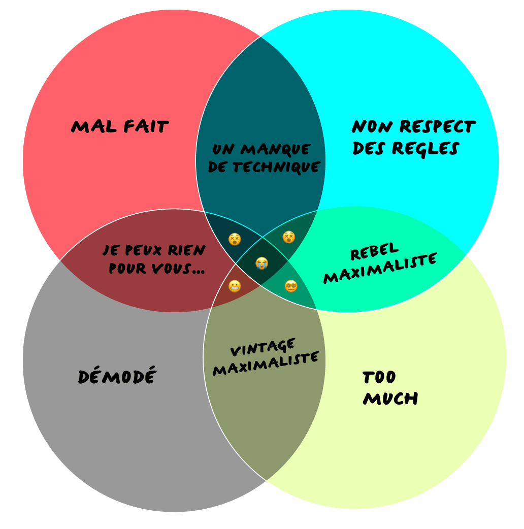 comment savoir si votre identité visuelle est de mauvais gout ? schéma réalisé par marine dion, directrice artistique F&B