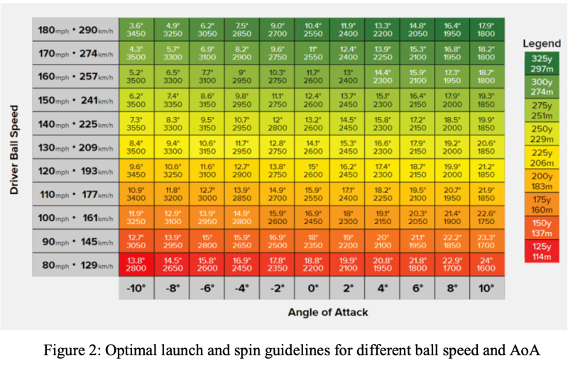 Research Rundown Optimal driver launch + spin