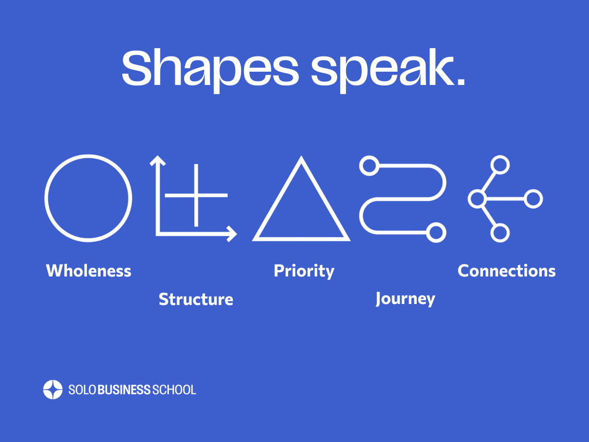 White text on a blue background of five icons of visual framework shapes with single word about what they communicate under each icon. Headline: Shapes speak.