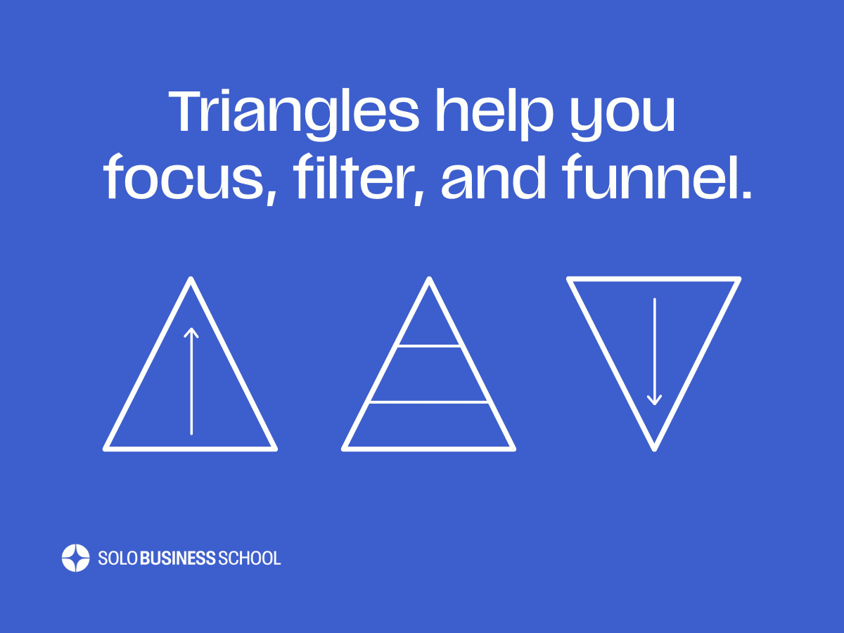 Three triangles on blue background: upright, tiered, and inverted. Text: Triangles help you focus, filter, and funnel.