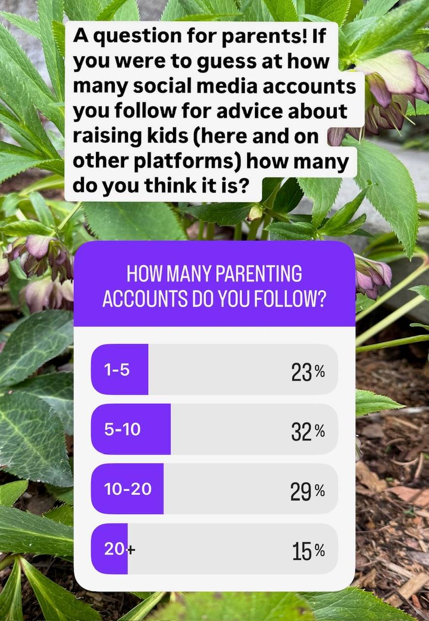 poll results showing how many social media accounts parents follow with over 75% following over 5