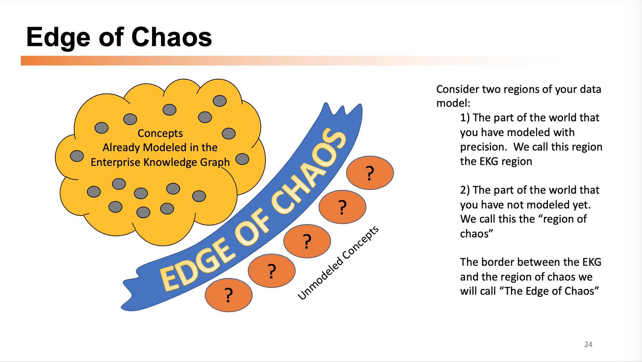 Presentation slide showing a cloud of unidentified concepts that are modeled and a series of unmodeled concepts represented by ovals with question mark labels. The two sections are divided by a strip labeled edge of chaos.