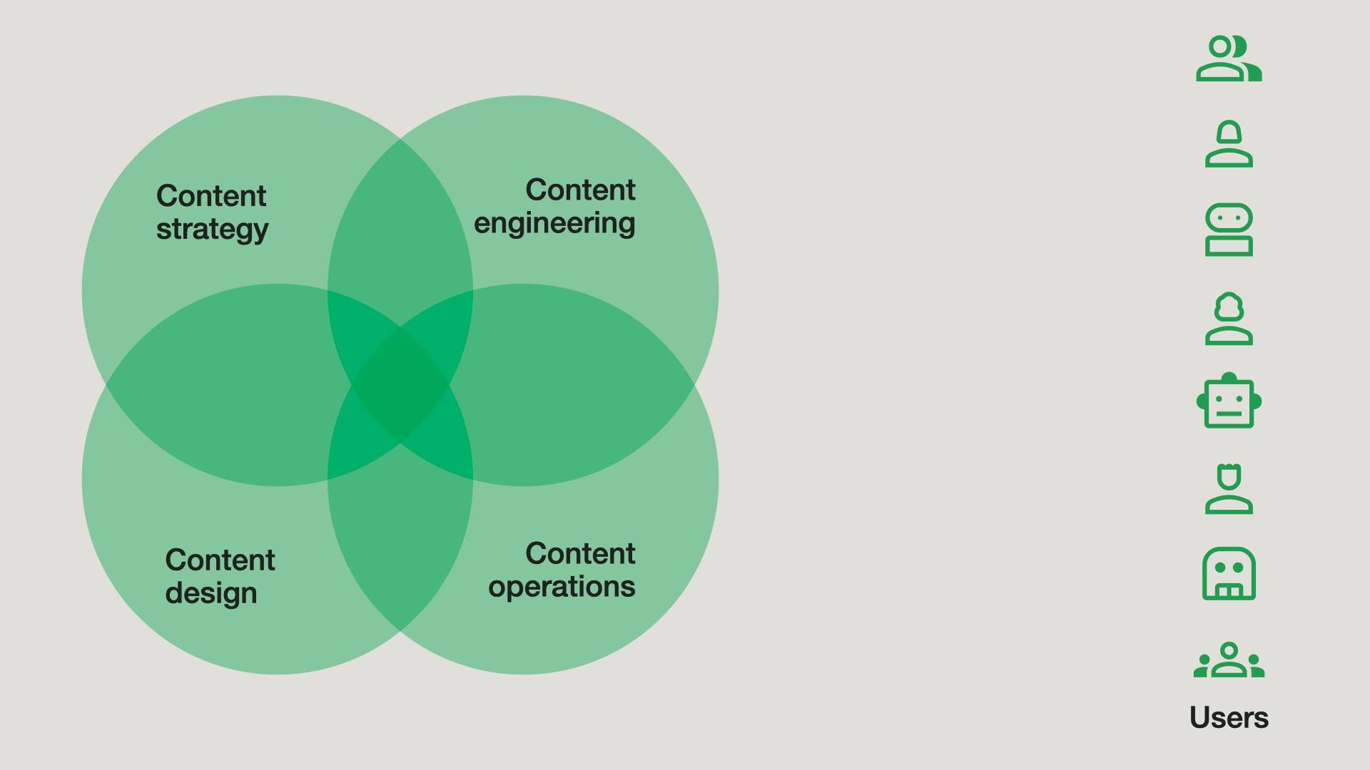 A circle labeled content strategy sits in the upper left of a slide. Below it sits a circle labeled content design. To the right of content design is a circle labeled content operations. Above content operations and to the right of content strategy is a circle labeled content engineering. All for circles slightly overlap each other in a four-part Venn diagram. On the right of the slide are icons representing people groups, individuals, and robots as users.