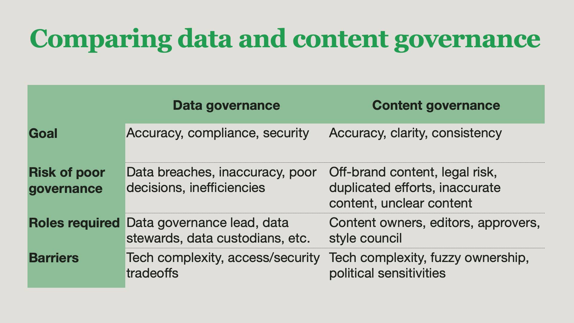 Slide with a table comparing data governance and content governance on factors such as their goals, risks of poor governance, required roles, and barriers.