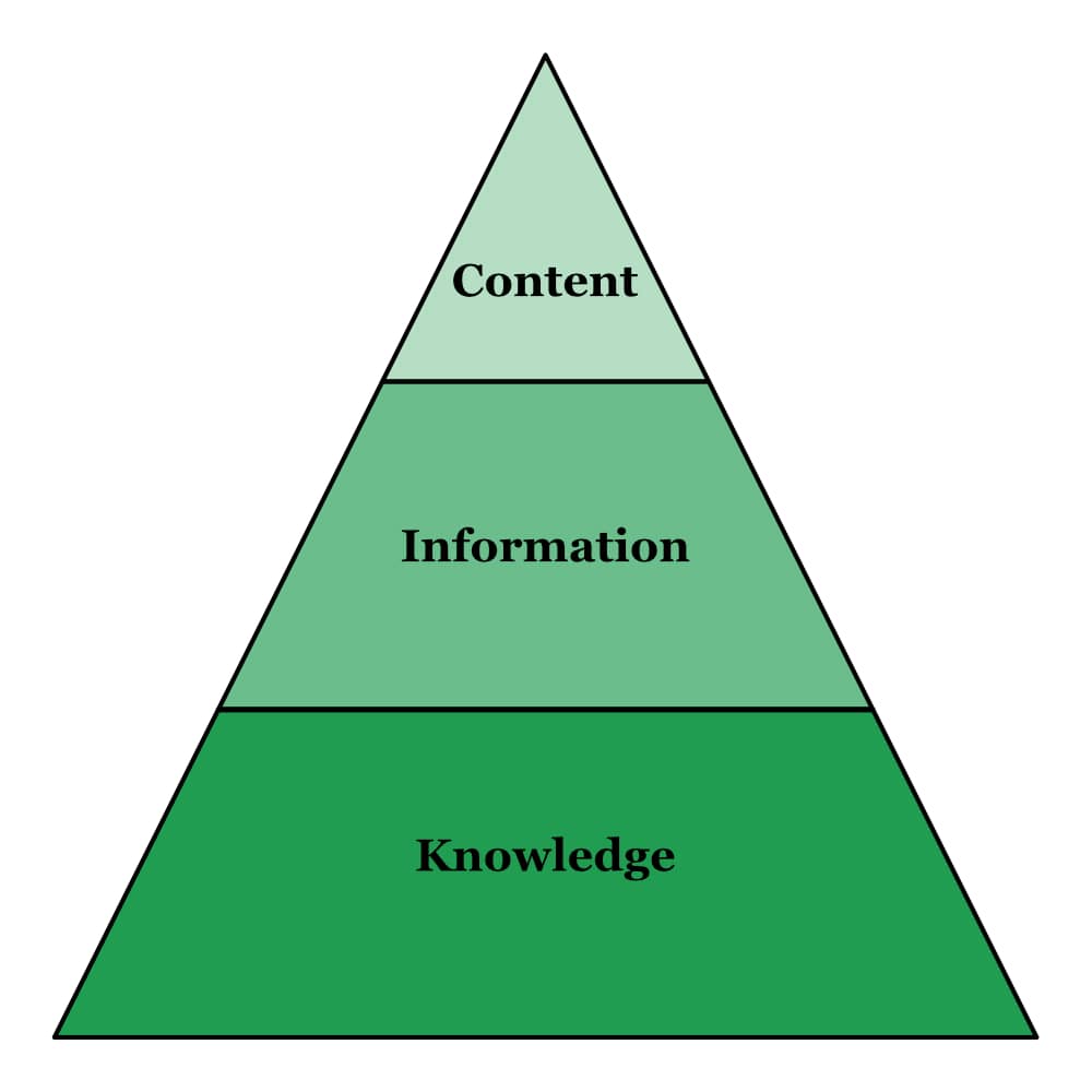 A three-level pyramid, with knowledge at the bottom, information in the middle, and content at the top.
