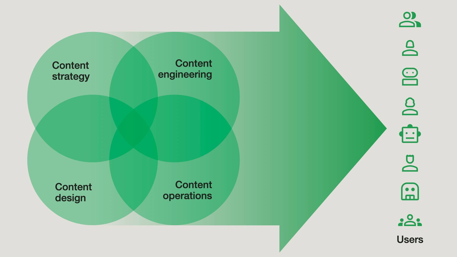 A circle labeled content strategy sits in the upper left of a slide. Below it sits a circle labeled content design. To the right of content design is a circle labeled content operations. Above content operations and to the right of content strategy is a c