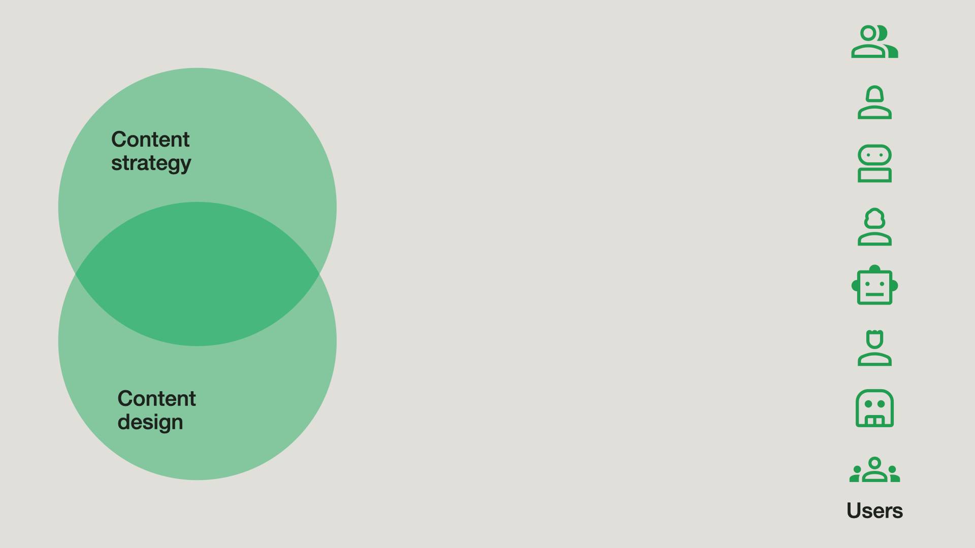 A circle labeled content strategy sits in the upper left of a slide, partially overlapped by a circle labeled content design in the lower left. On the right of the slide are icons representing people groups, individuals, and robots as users.