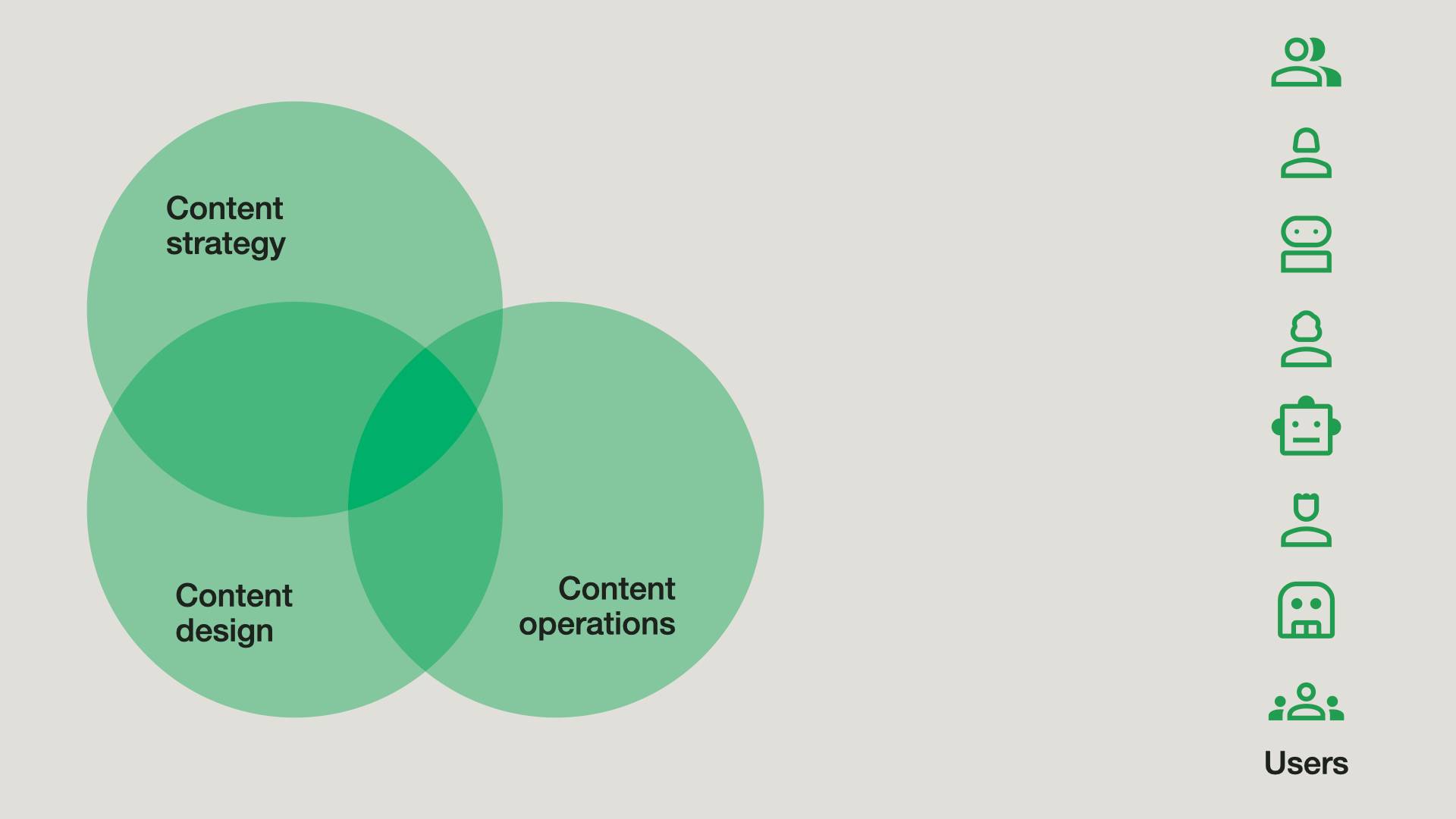 A circle labeled content strategy sits in the upper left of a slide, partially overlapped by a circle labeled content design in the lower left. To the right of the content design circle is a partially overlapping circle labeled content operations that also overlaps with the content strategy circle. On the right of the slide are icons representing people groups, individuals, and robots as users.