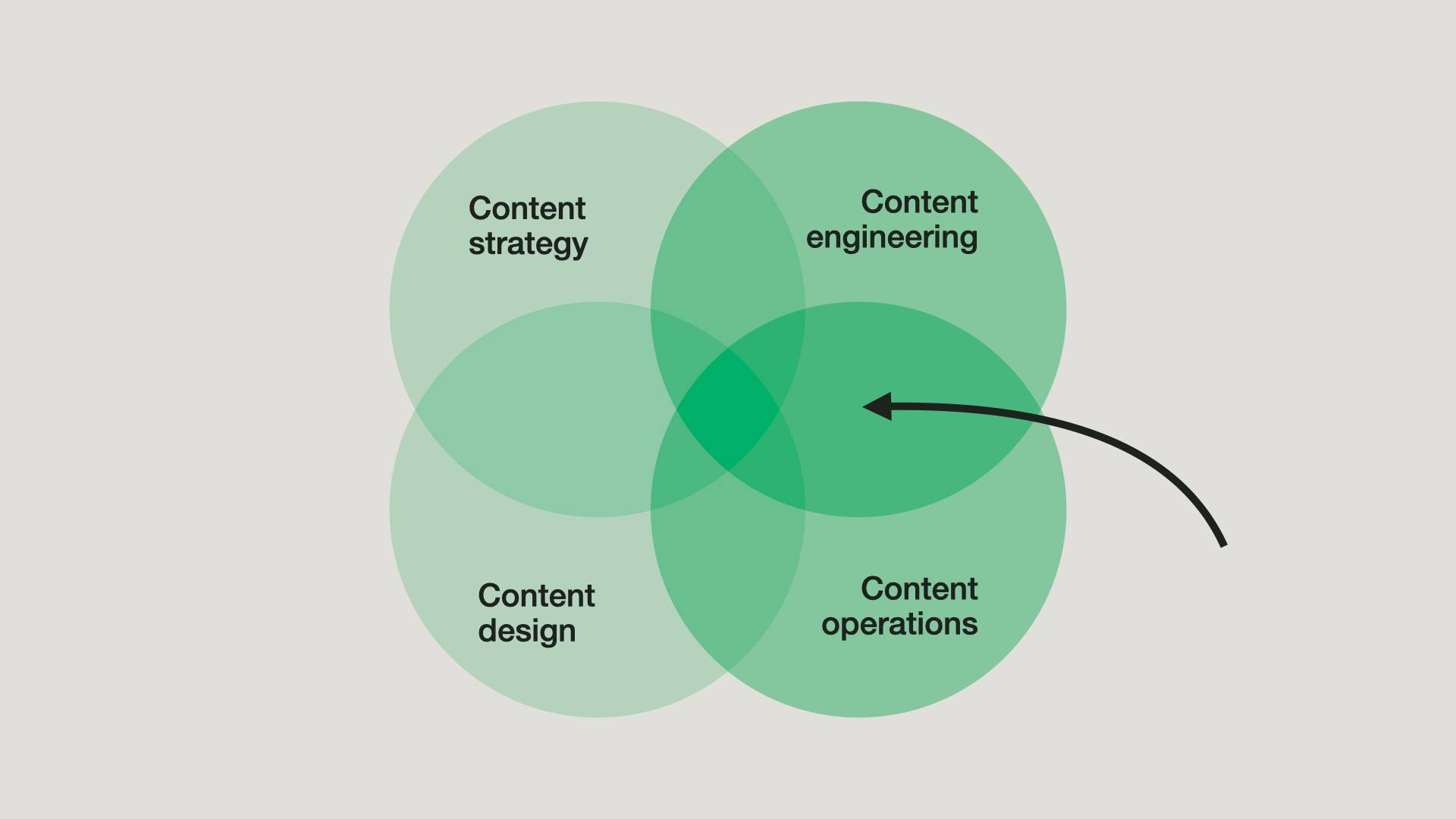 Diagram of four overlapping circles: content strategy (top left), content design (bottom left), content operations (bottom right), and content engineering (top right). All 4 circles overlap their neighbors and at the center. An arrow points to the overlap of content operations and content engineering.