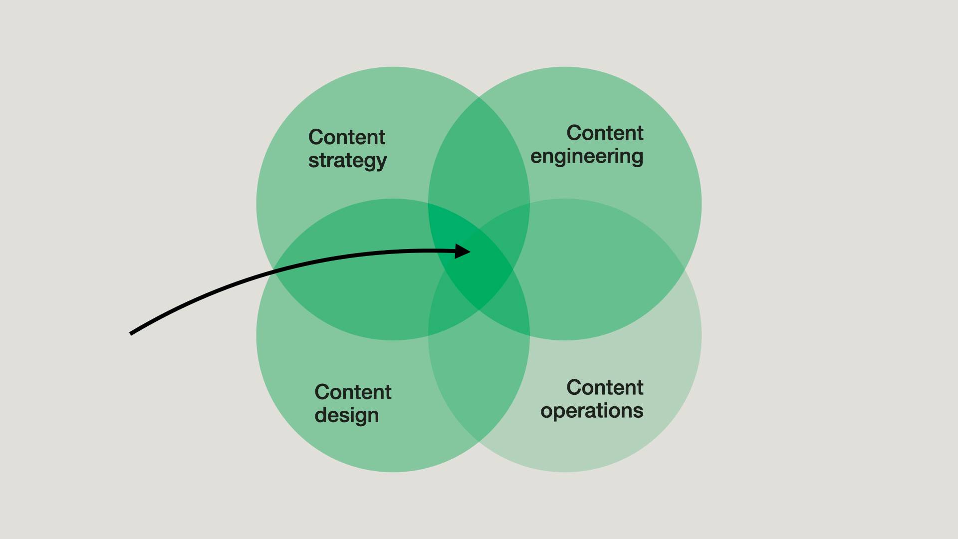 Diagram of four overlapping circles: content strategy (top left), content design (bottom left), content operations (bottom right), and content engineering (top right). All 4 circles overlap their neighbors and at the center. An arrow points to the overlap of content strategy, content design, and content engineering.