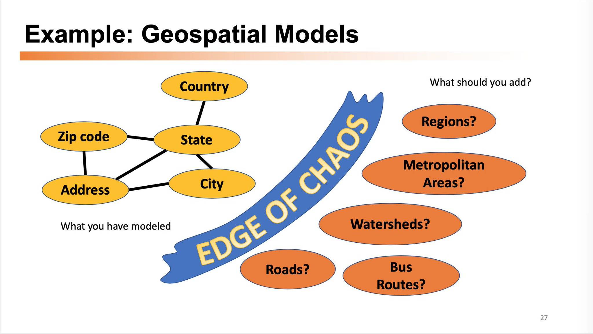 Presentation slide showing a graph of geospatial items like address, city, state, and more with a series of unmodeled geospatial concepts like roads, bus routes, watersheds, and more represented by ovals. The two sections are divided by a strip labeled edge of chaos.