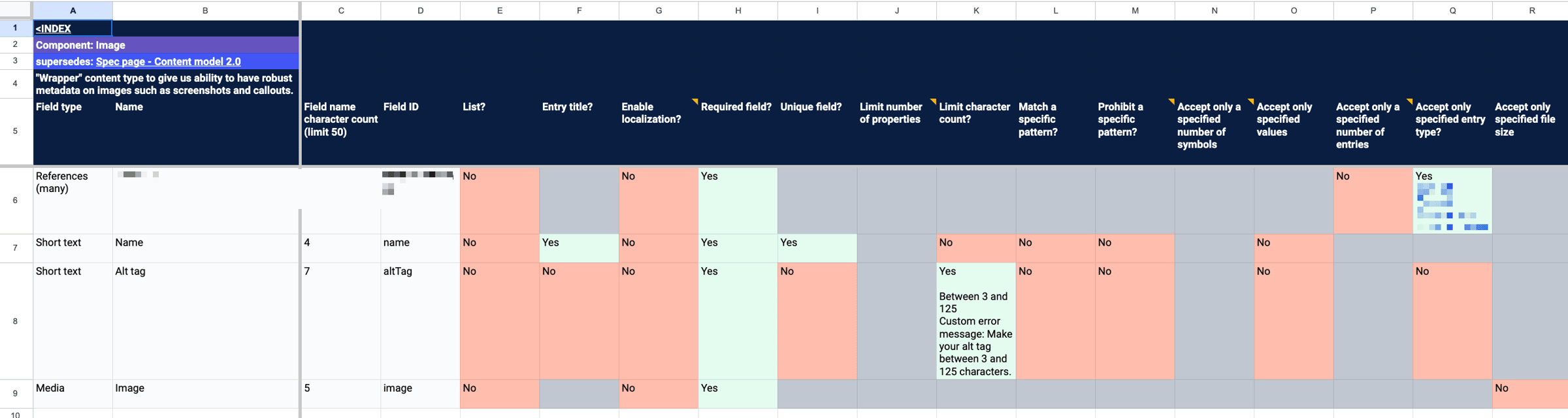 Screenshot of the content model specification spreadsheet with a few pieces blurred out