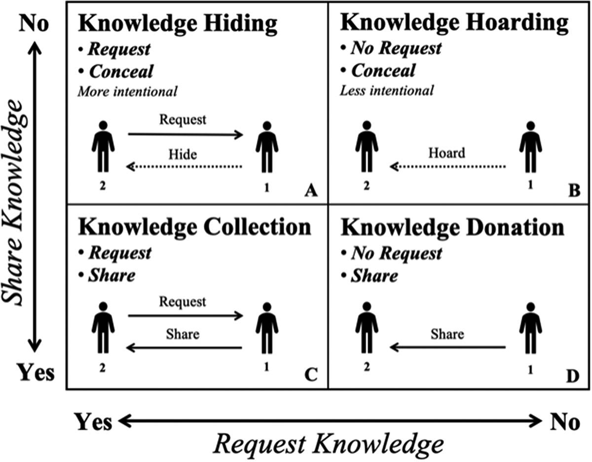 Two-by-two diagram showing knowledge hiding (clockwise, from top left), knowledge hoarding, knowledge donation, and knowledge collection with the horizontal access of request knowledge and the vertical axis of share knowledge.