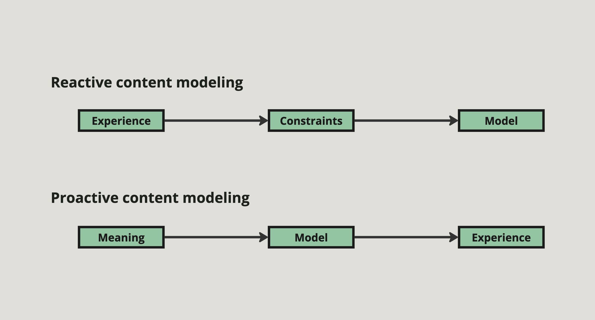 Diagram of reactive content modeling with three boxes aligned horizontally labeled experience, contraints, model, with arrows connecting them from left to right. There's also a diagram of proactive content modeling with three boxes aligned horizontally la