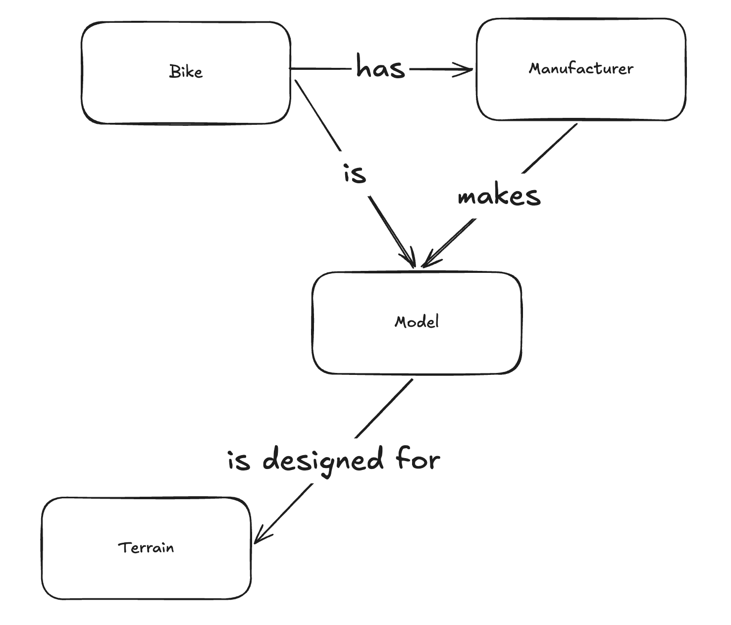 Diagram with boxes (nouns) and arrows (verbs) of a domain model for bicycling