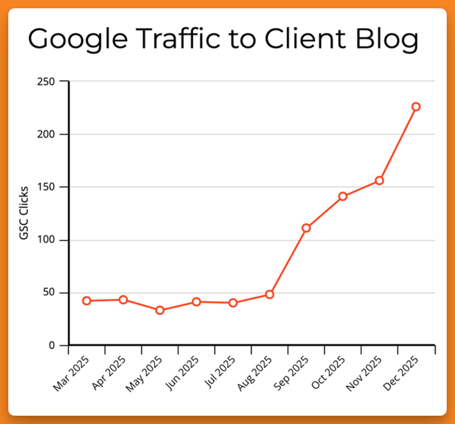 screenshot of a chart showing growth in traffic to a client's blog