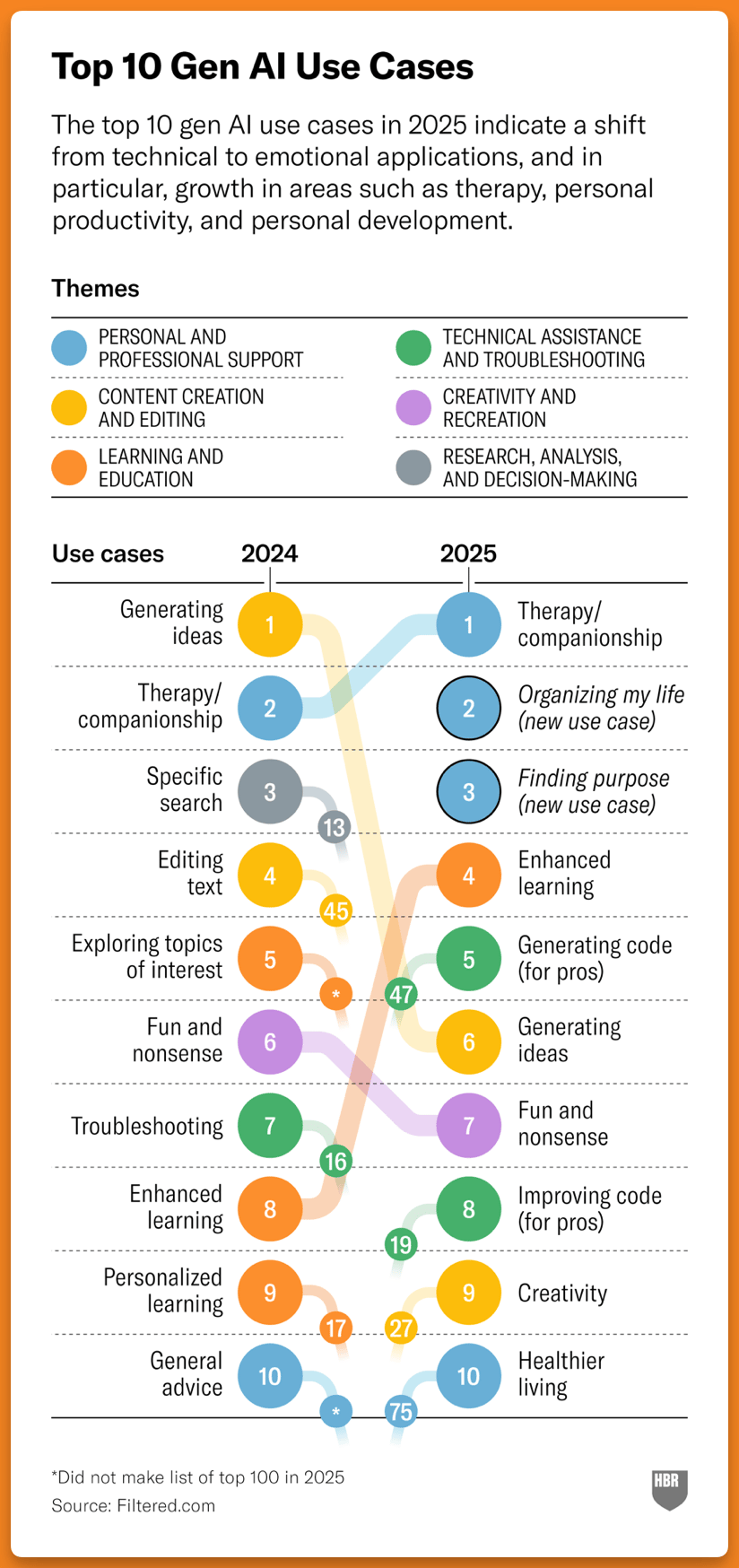 screenshot of a chart about AI use cases