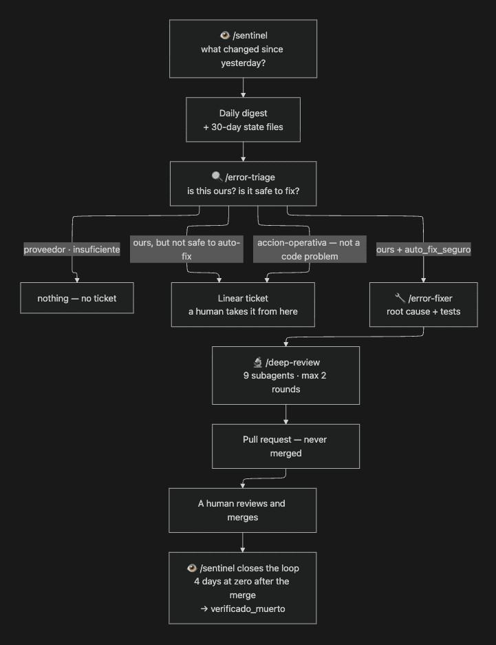 El Sentinel revisando la plataforma