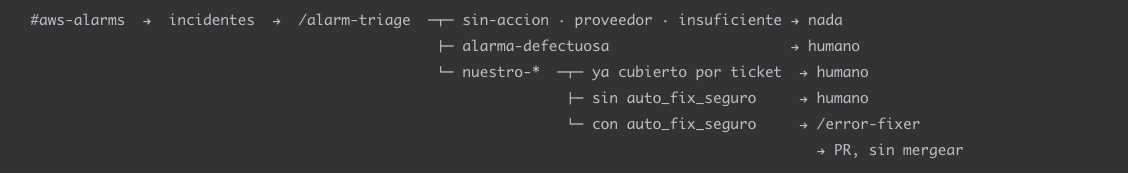 El flujo que vigila el canal de alarmas