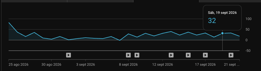 Estadísticas del canal