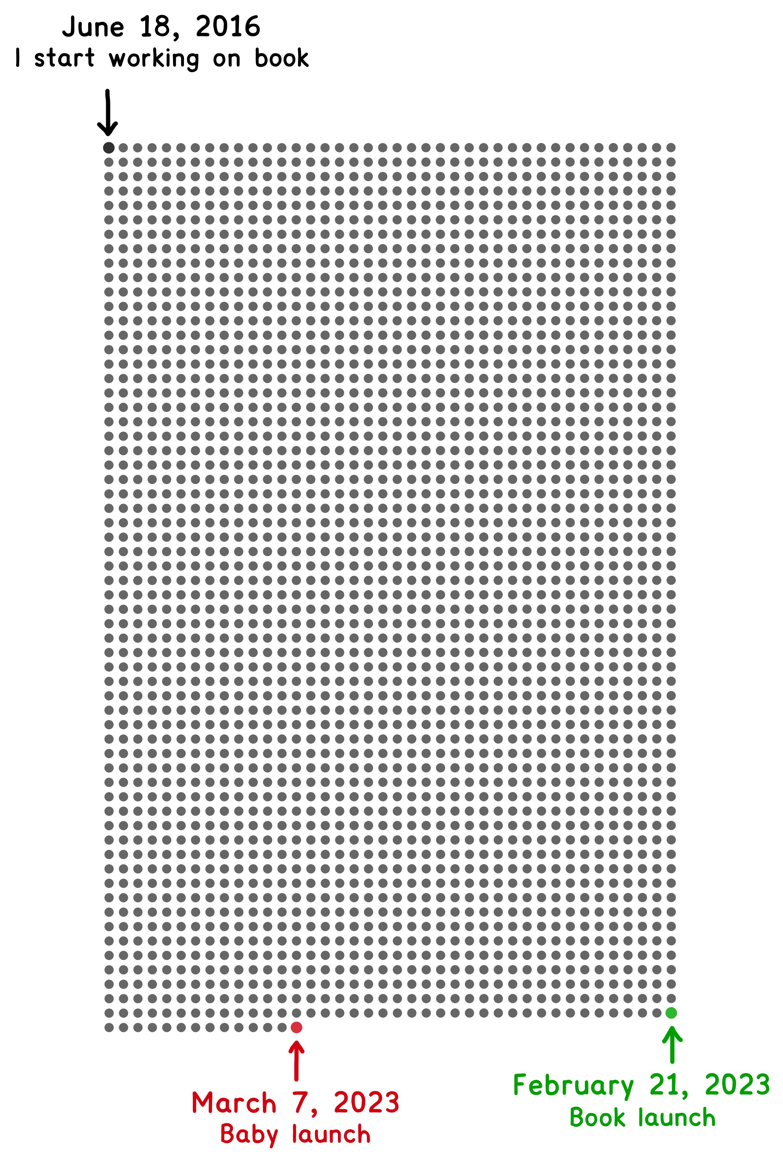 Grid of dots where each dot is one day. June 18, 2016: I start walking on a book.. February 21, 2023: Book launch. March 7, 2023: Baby launch.