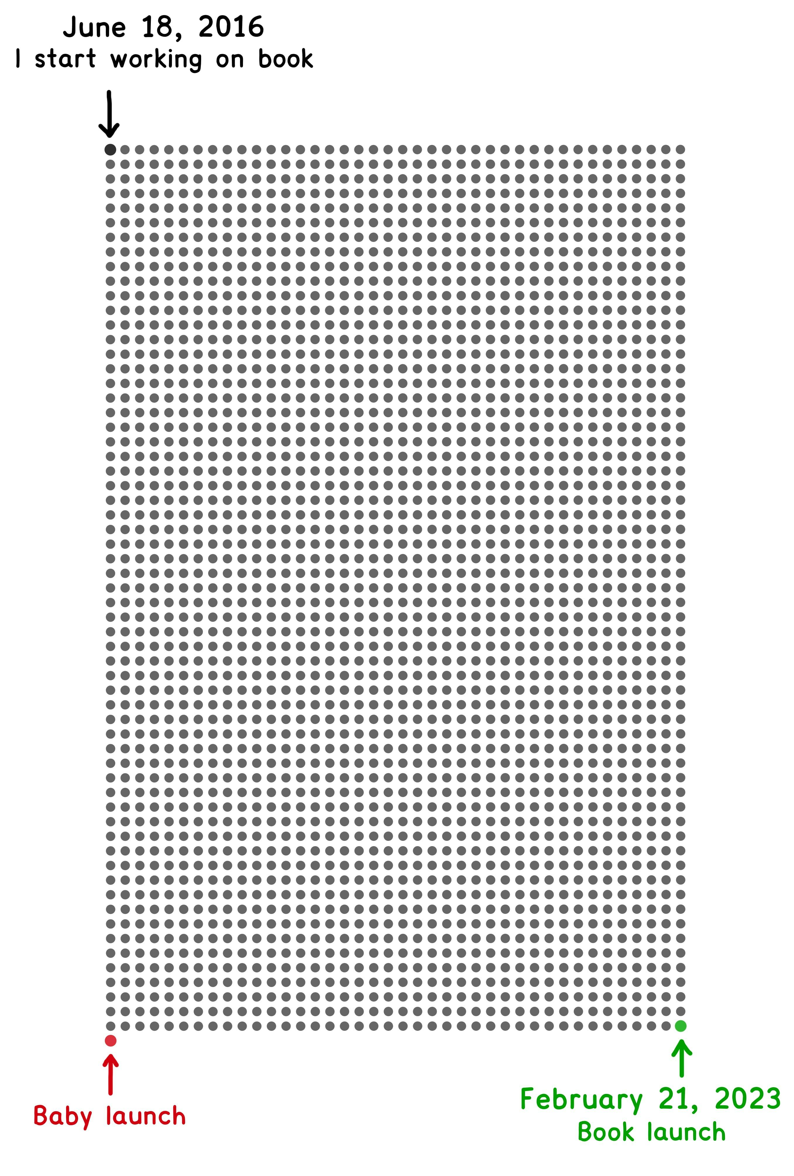 Same grid of dots, except Baby launch is the day after Book launch.