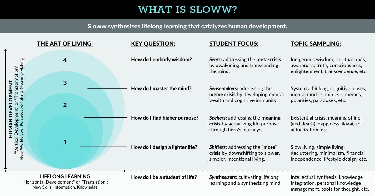 What is Sloww? (Full)