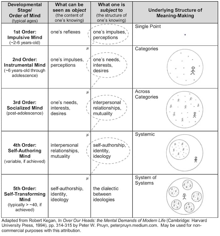 Subject-Object Theory by Robert Kegan