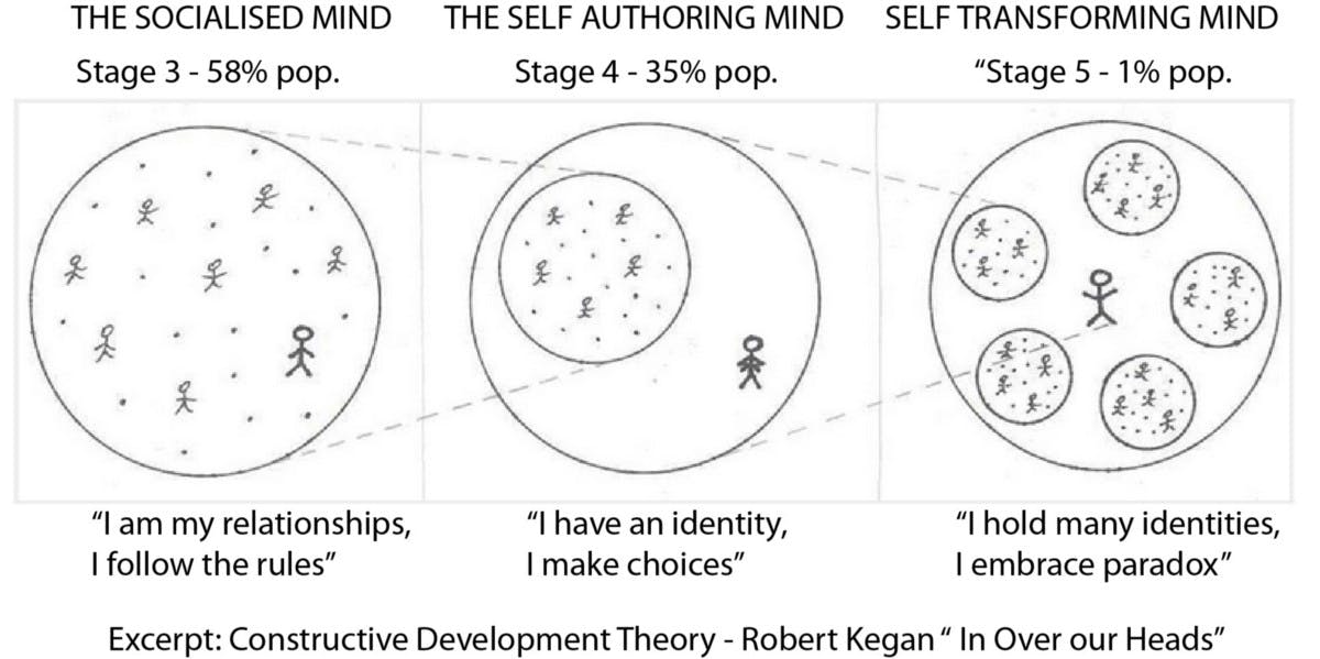 Robert Kegan Theory of Adult Development