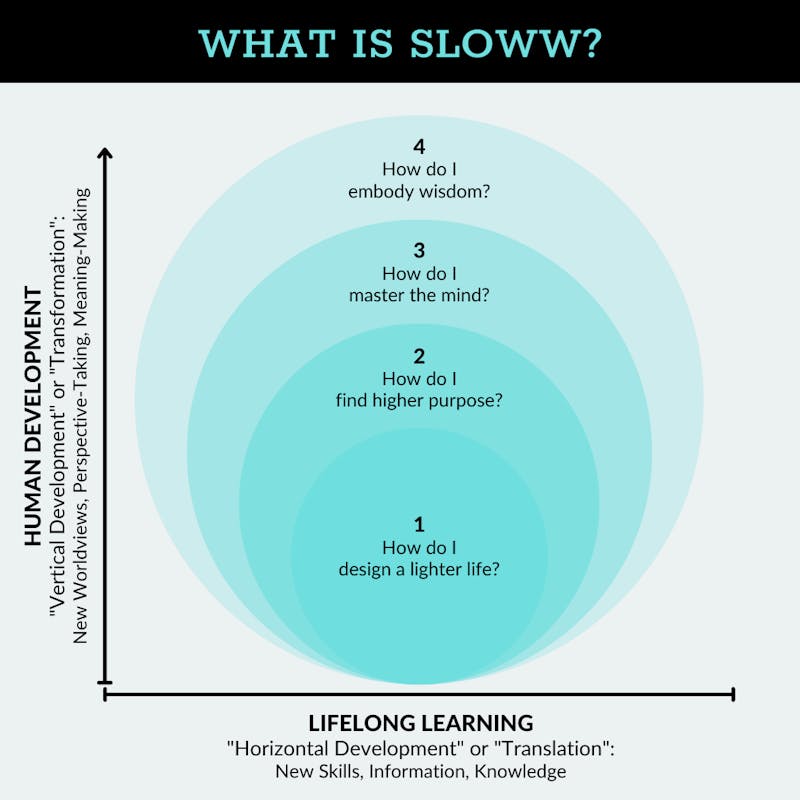 What is Sloww? (Simplified)