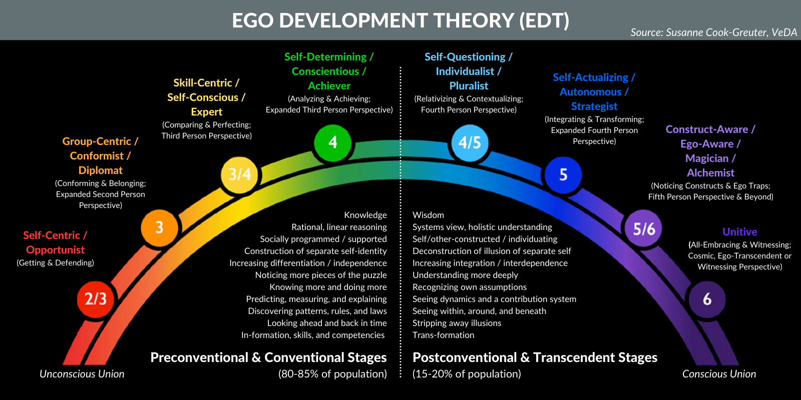 Ego Development Theory in a nutshell