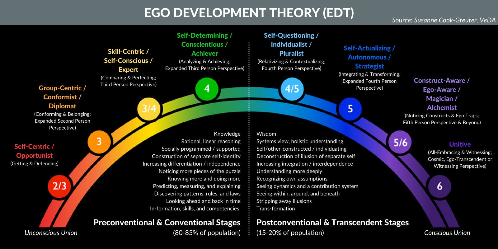 Ego Development Theory in a nutshell