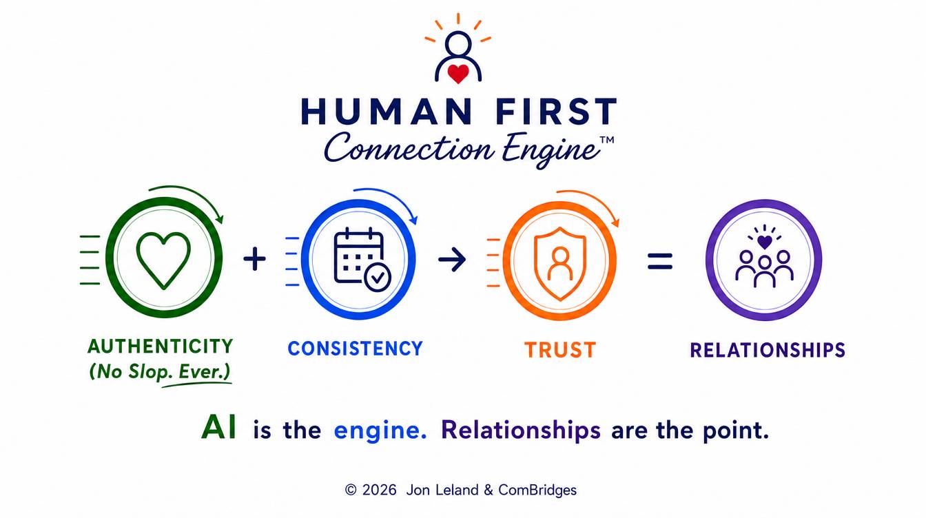 Horizontal diagram on a white background, presenting a formula in four stages left to right. At the top, a line-drawn icon of a person with a red heart and radiating orange rays sits above the title "HUMAN FIRST" in navy capitals with "Connection Engine™" beneath it in navy script. Below, four circled icons form an equation. A green circle containing a heart is labeled "AUTHENTICITY (No Slop. Ever.)". A plus sign leads to a blue circle containing a calendar with a checkmark, labeled "CONSISTENCY". An arrow leads to an orange circle containing a shield with a person inside, labeled "TRUST". An equals sign leads to a purple circle showing three people beneath a heart, labeled "RELATIONSHIPS". Curved arrows above the first three circles suggest an ongoing cycle. Beneath the row, in color-matched type: "AI is the engine. Relationships are the point." A credit line reads "© 2026 Jon Leland & ComBridges." The diagram makes the argument that authenticity plus consistency produces trust, which produces relationships.