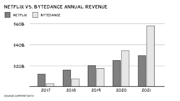 chart showing ByteDance/TikTok's revenue surpassing Netflix