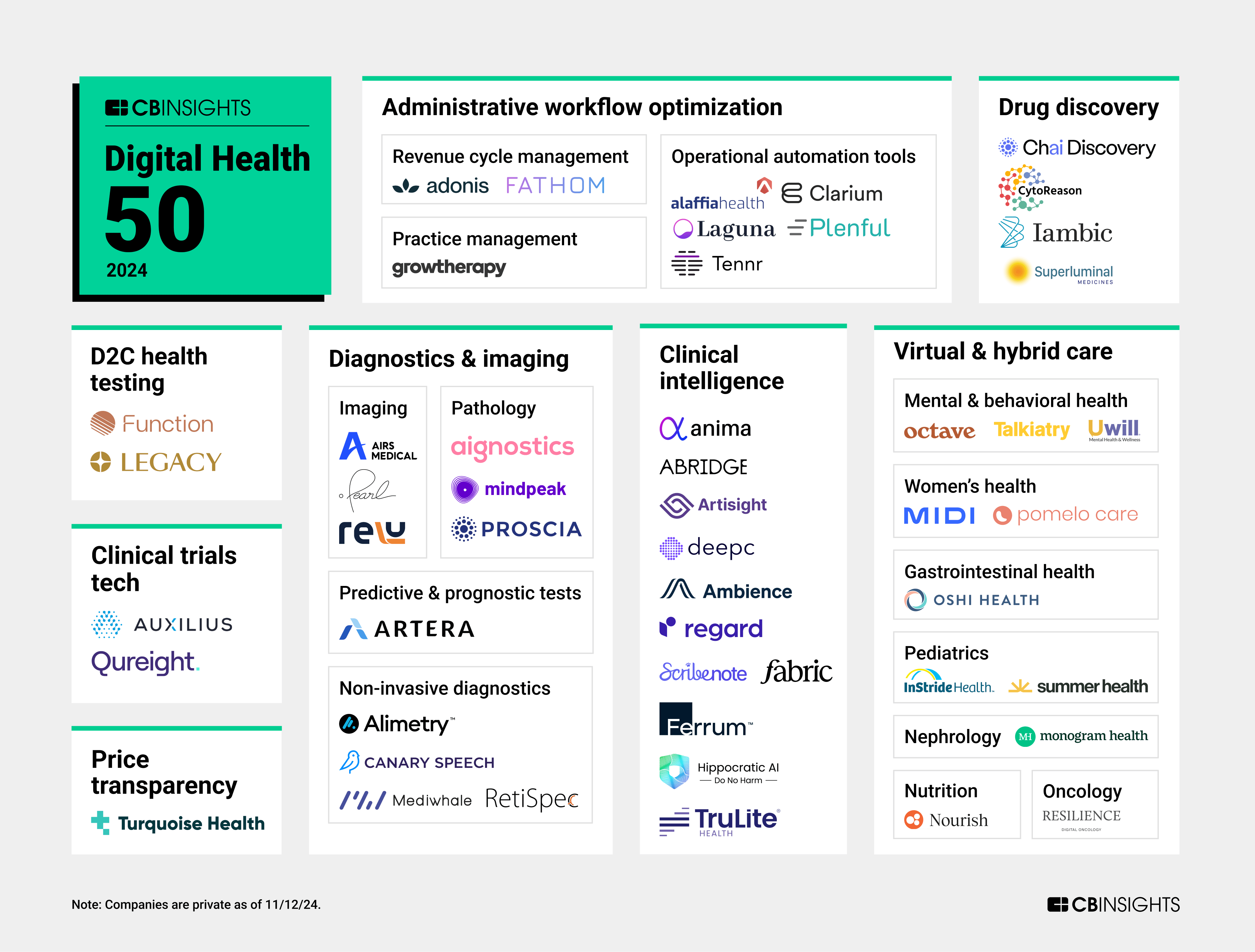 The 50 most promising Digital Health Startups of 2024