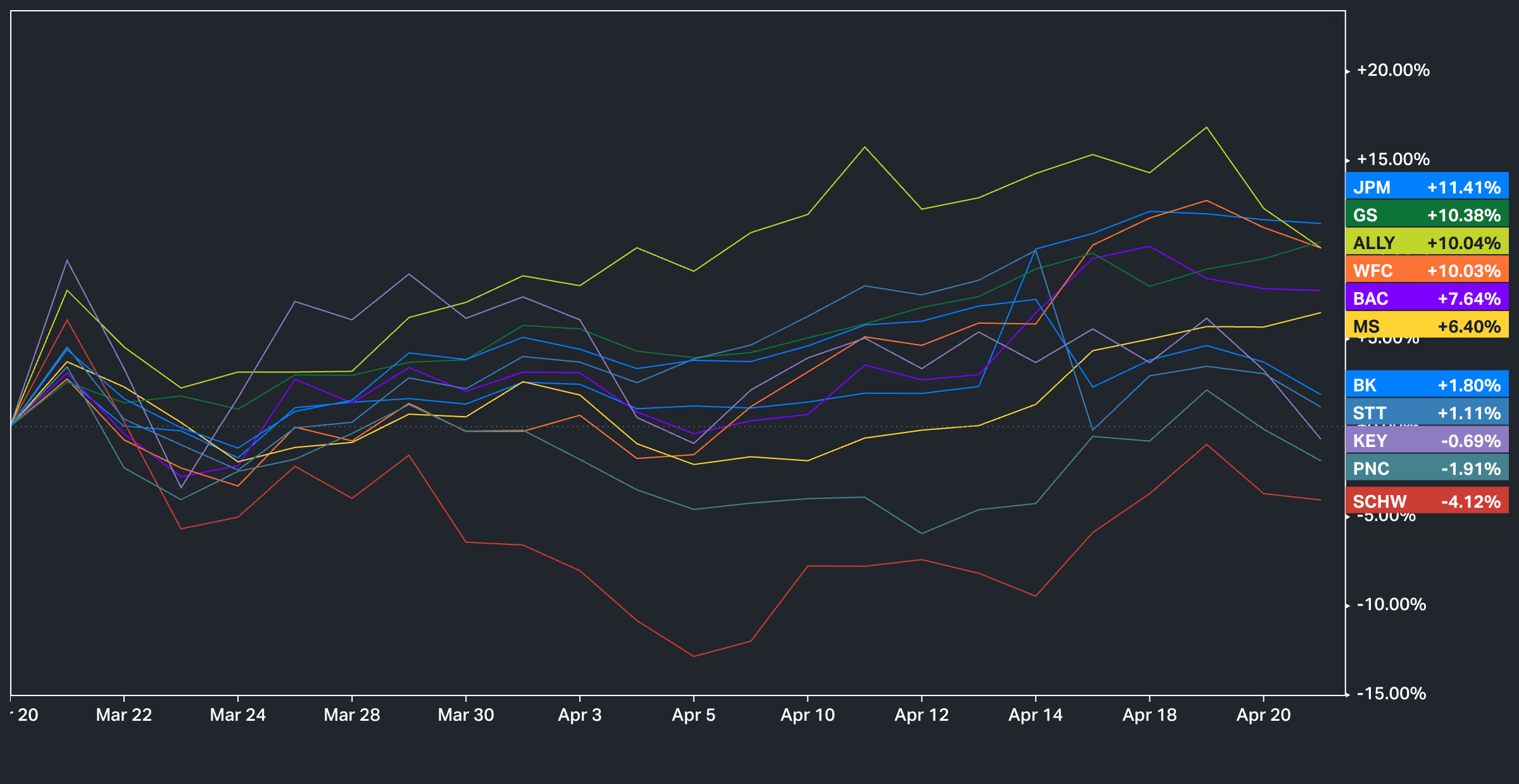 1 Month Bank Stock Performance