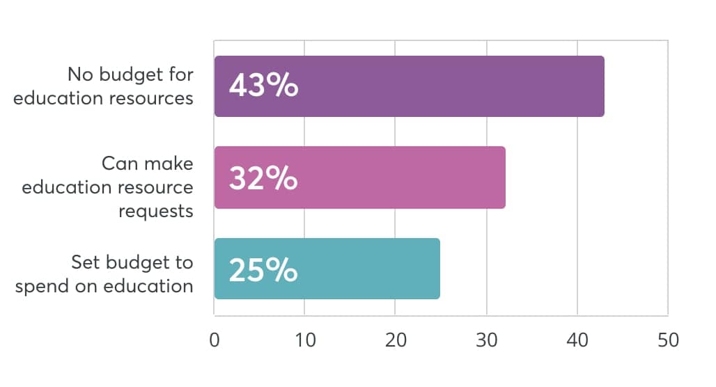 43% have no budget for education resources, 32% can expense things but don't have a specific budget, and 25% have their own education allowance