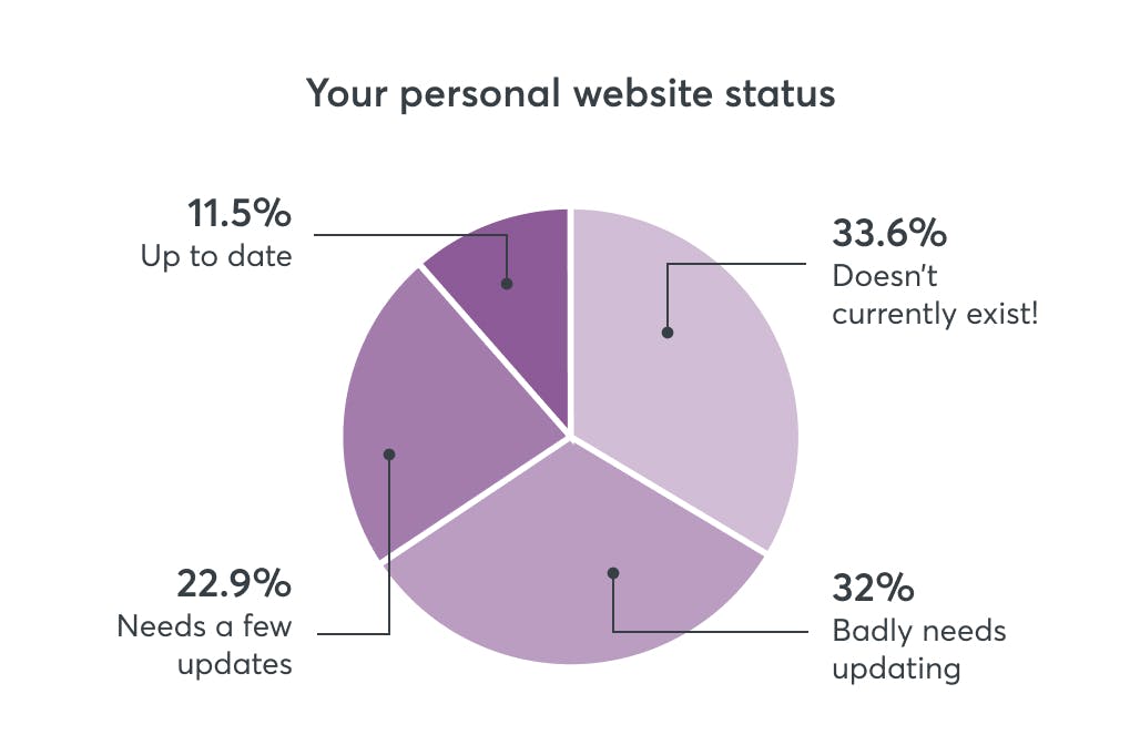 11.5% up to date. 33.6% doesn't currently exist! 22.9% needs a few updates. 32% badly needs updating.