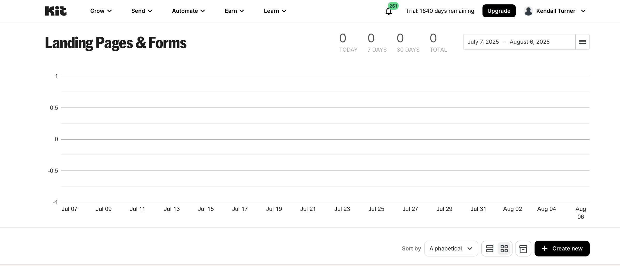 A very sad empty chart in a Kit account showing 0 subscribers