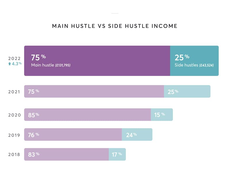 2022 75% main hustle (£131,795) / 25% side hustles (£43,524)