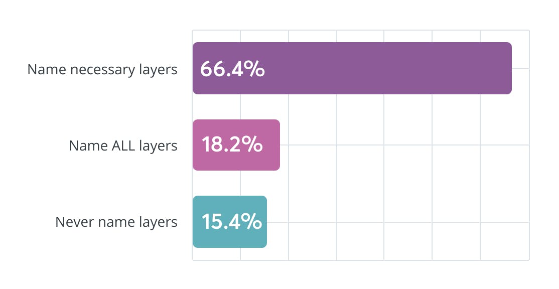 66.4% name necessary layers, 18.2% name ALL layers, 15.4% never name layers