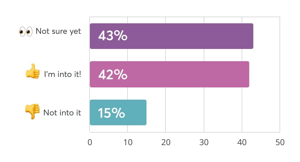 Survey results: 43& Not sure yet. 42% I'm into it! 15% Not into it